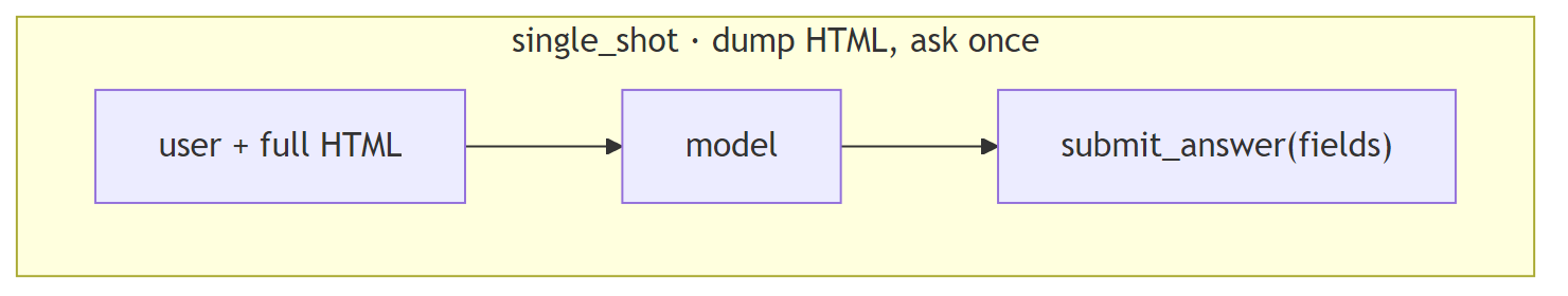 single_shot · dump HTML, ask once