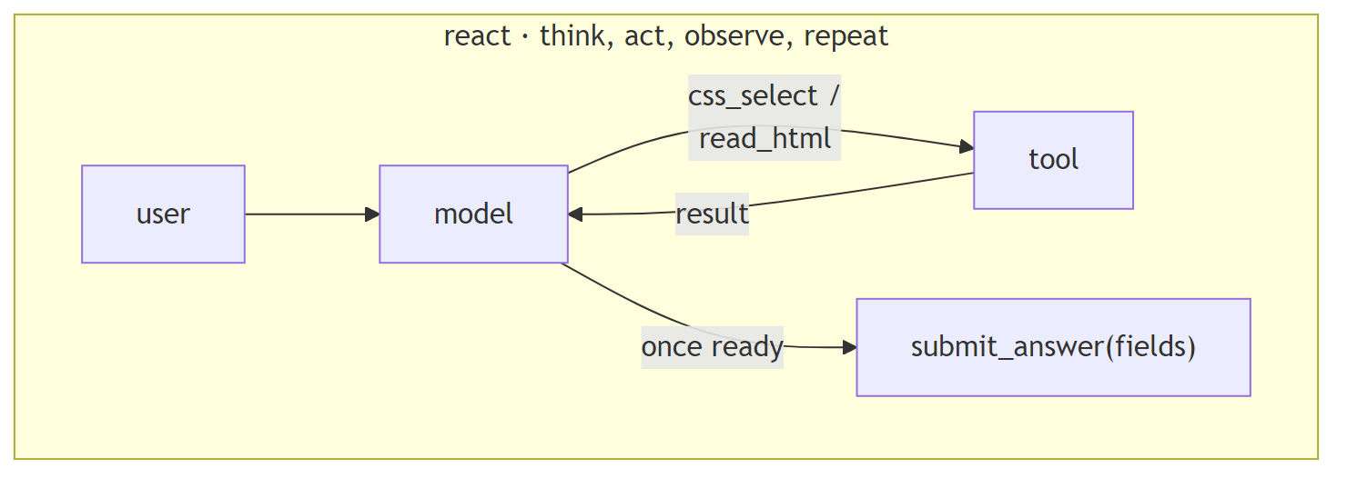 react · think, act, observe, repeat
