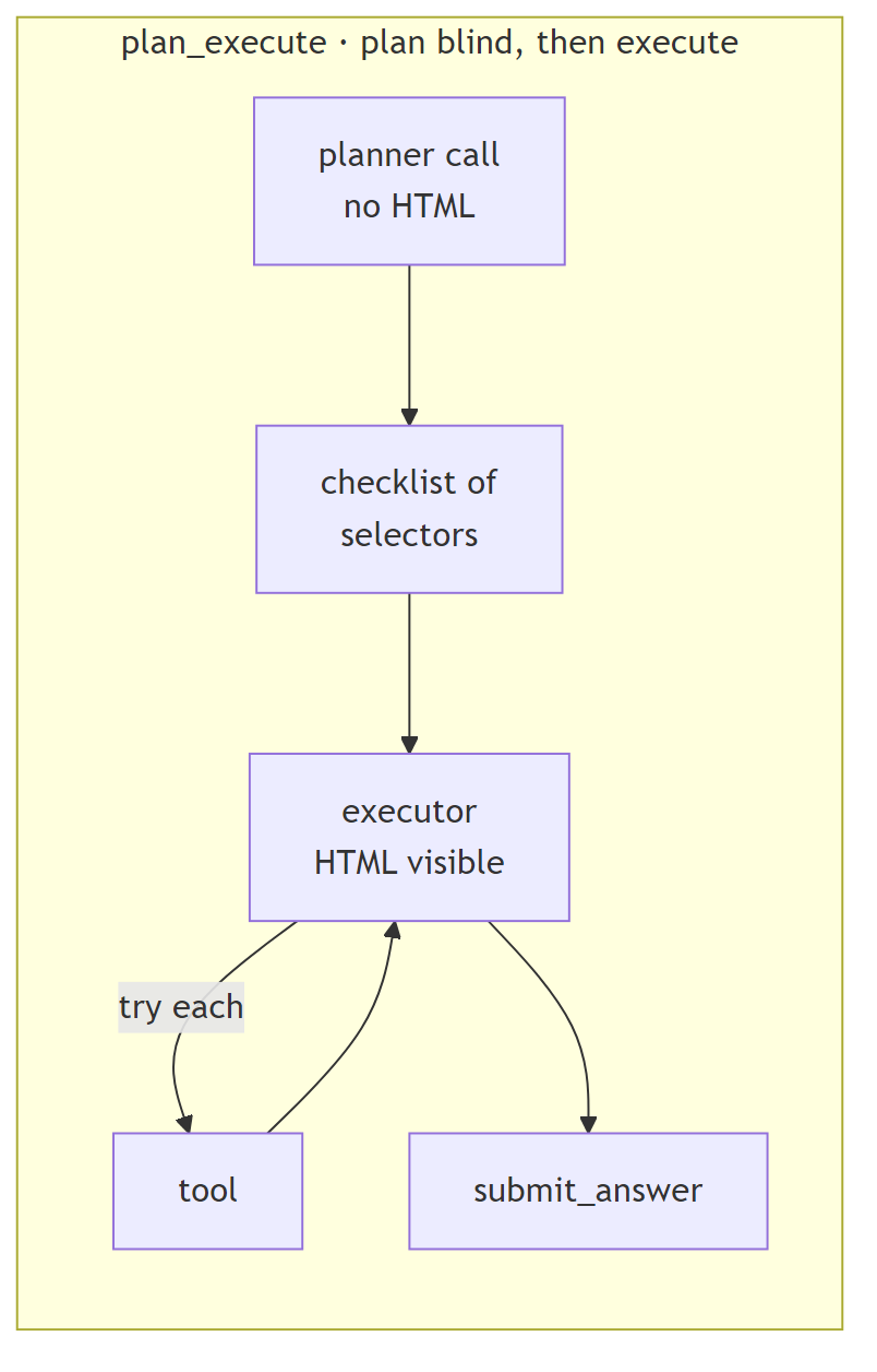 plan_execute · plan blind, then execute