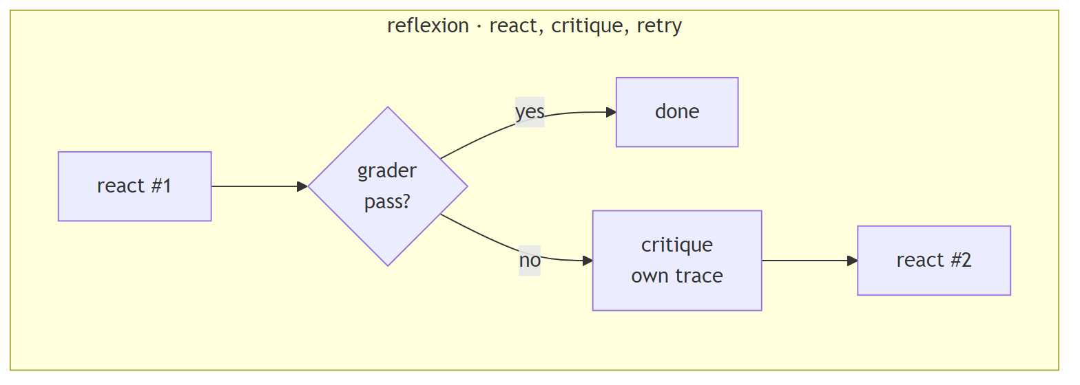 reflexion · react, critique, retry