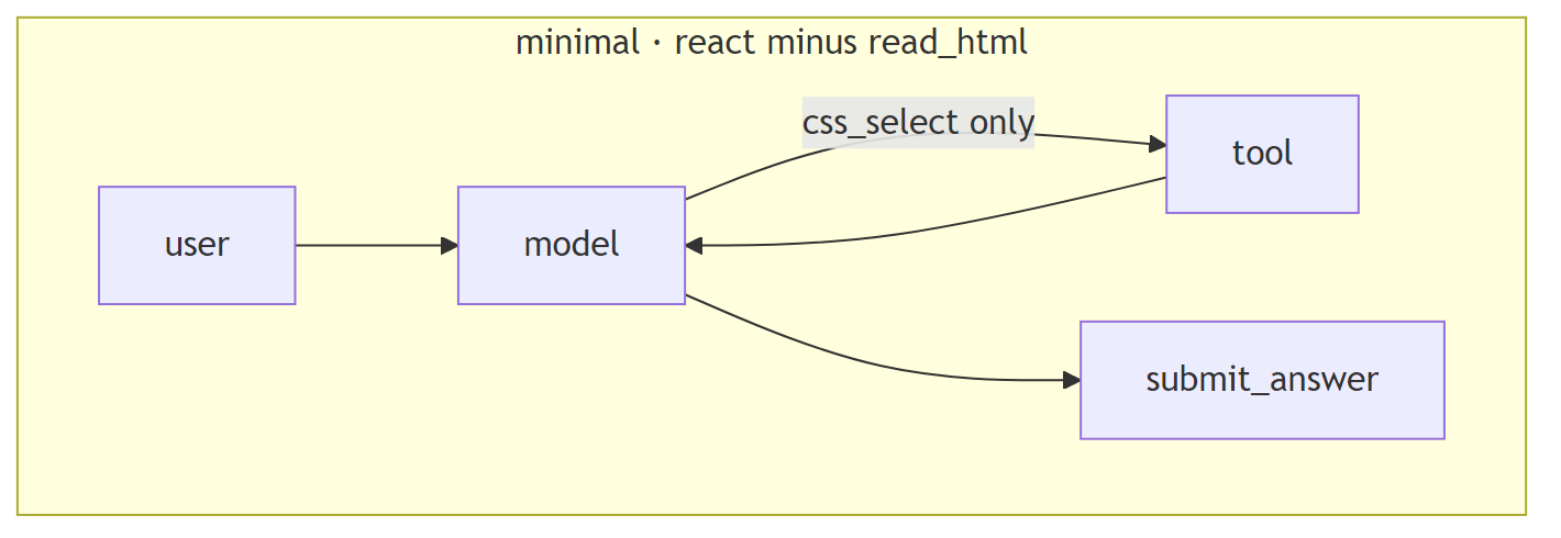 minimal · react minus read_html