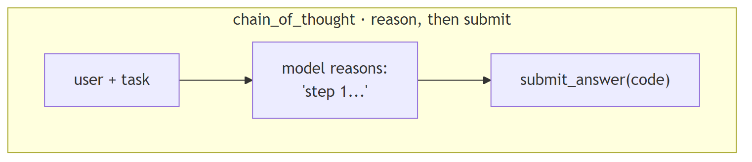 chain_of_thought · reason, then submit