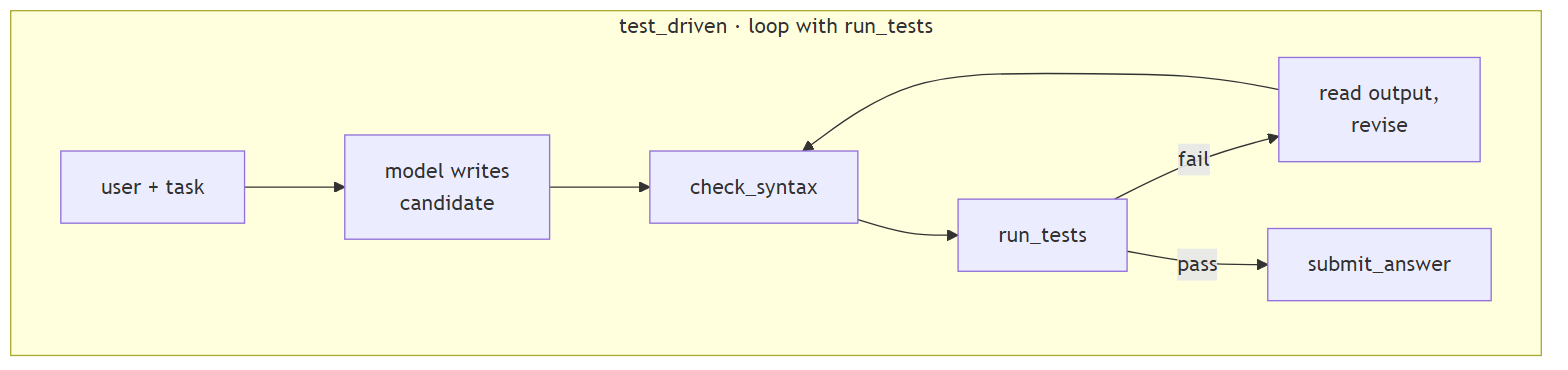 test_driven · loop with run_tests