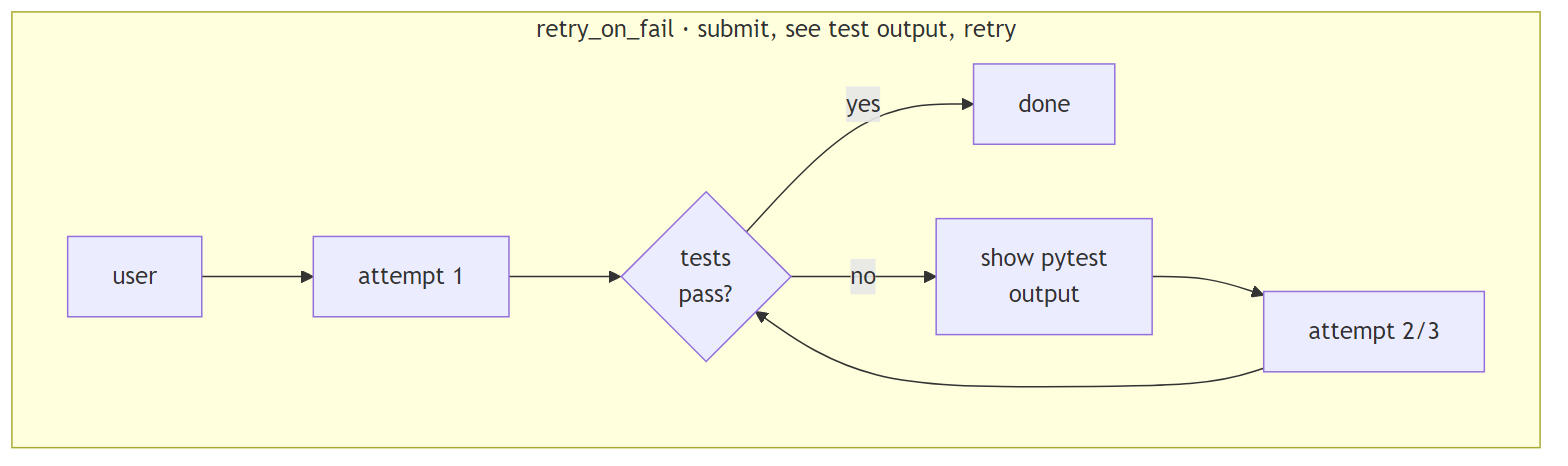 retry_on_fail · submit, see test output, retry