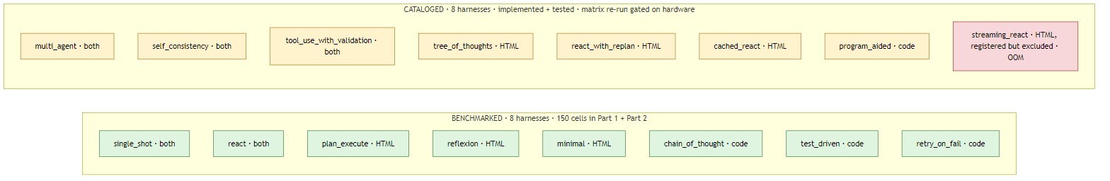 BENCHMARKED · 8 harnesses · 150 cells in Part 1 + Part 2