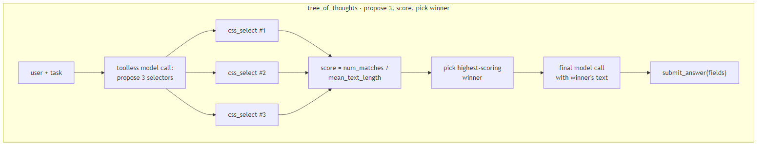 tree_of_thoughts · propose 3, score, pick winner