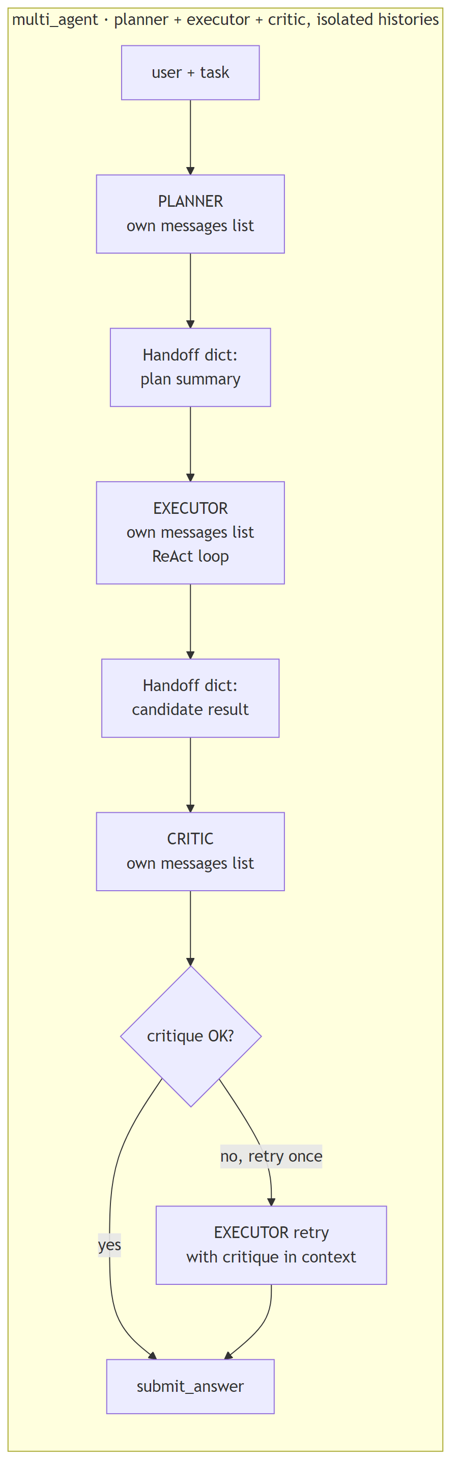 multi_agent · planner + executor + critic, isolated histories