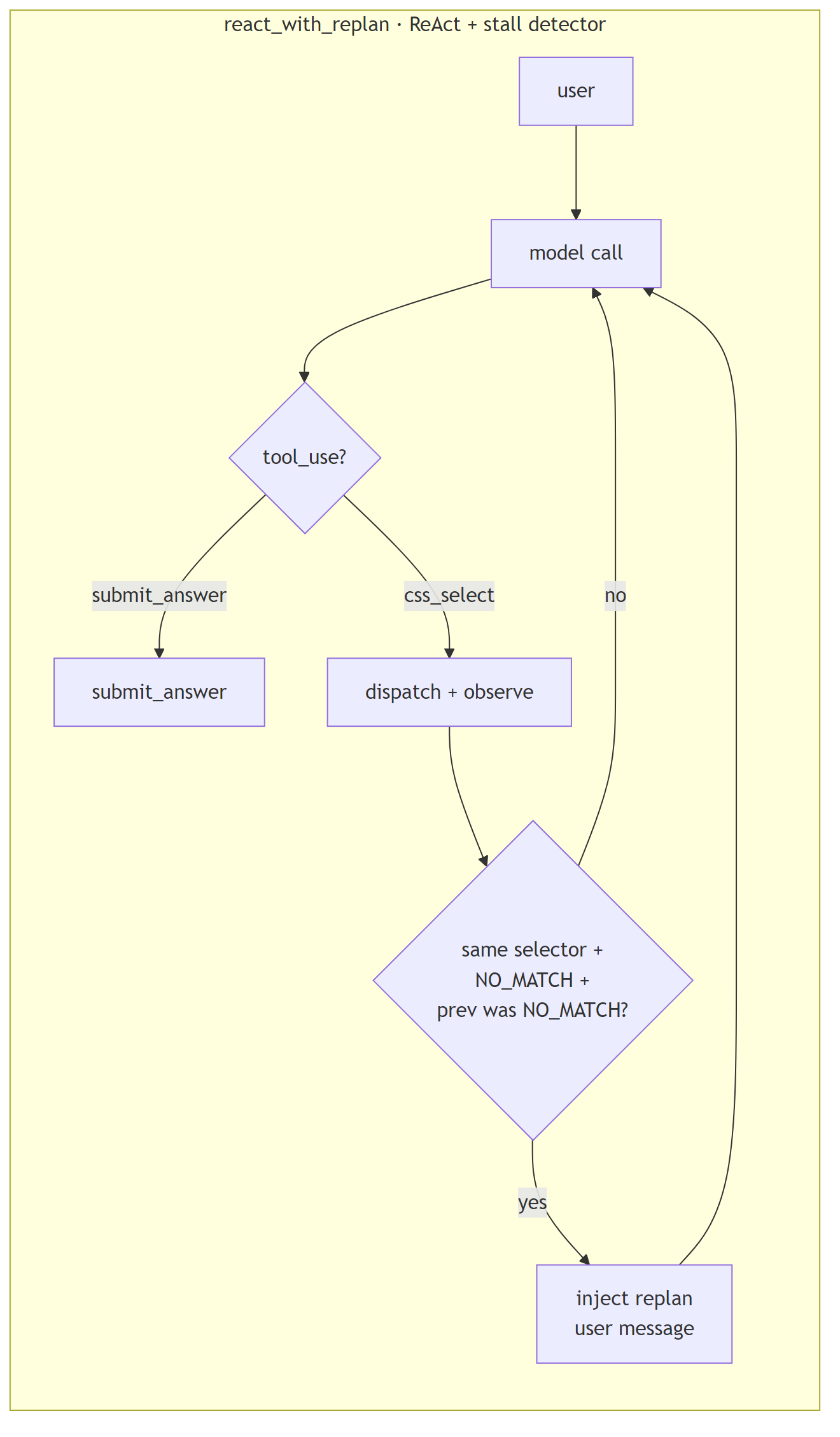 react_with_replan · ReAct + stall detector