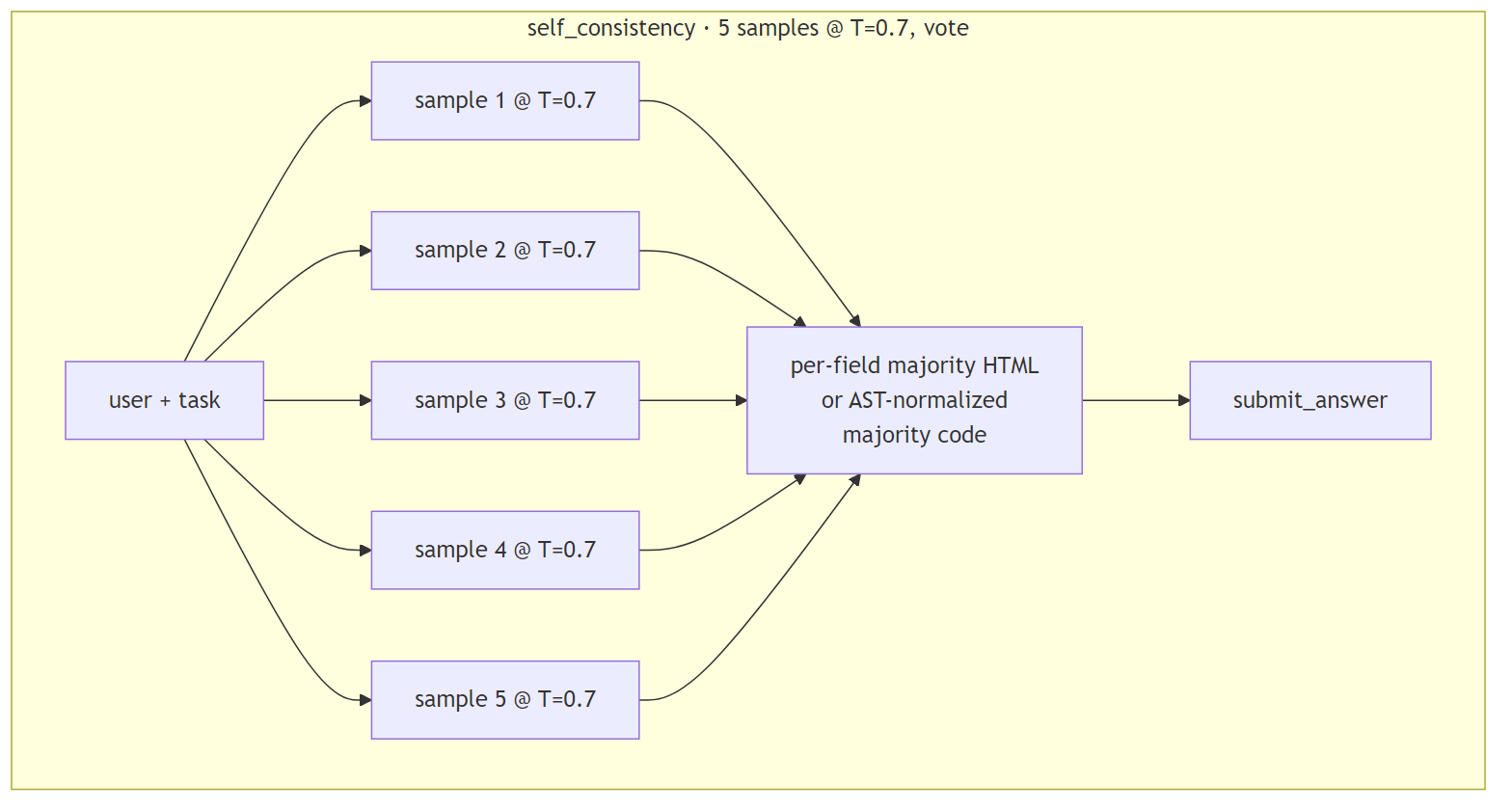 self_consistency · 5 samples @ T=0.7, vote