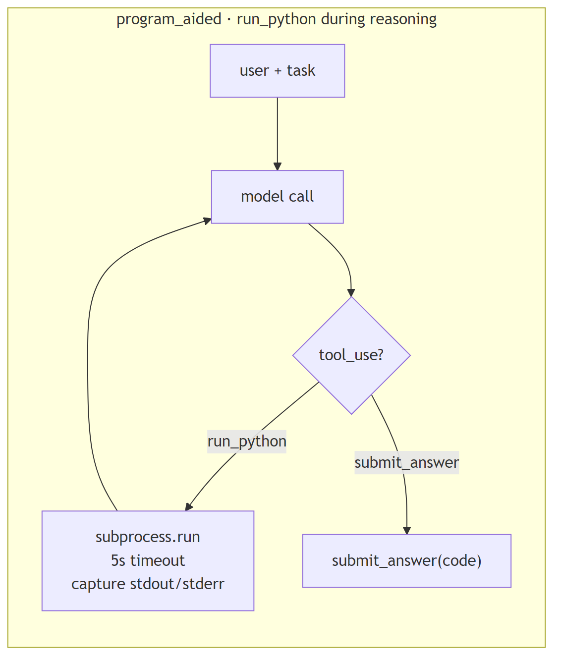 program_aided · run_python during reasoning