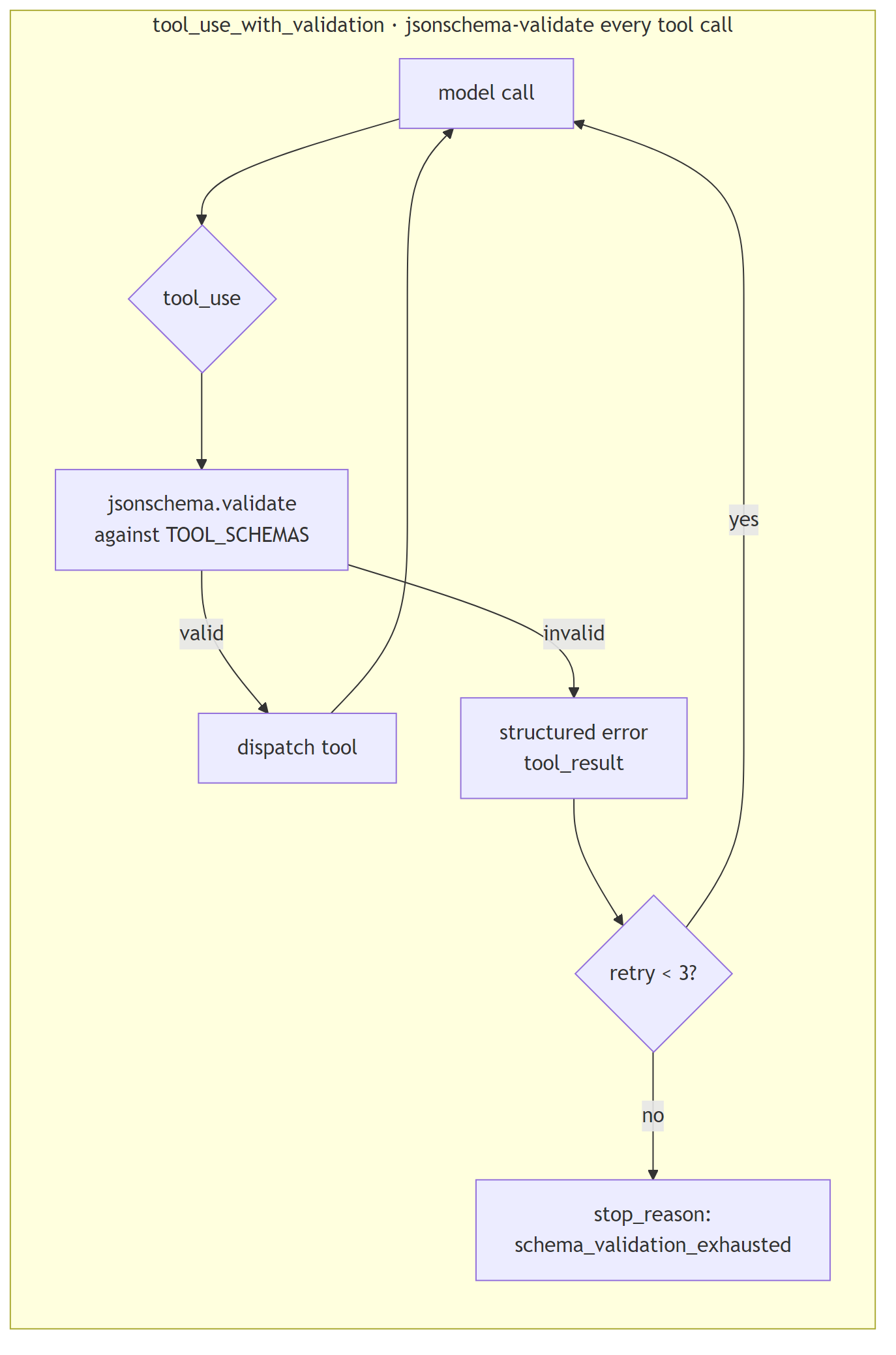 tool_use_with_validation · jsonschema-validate every tool call