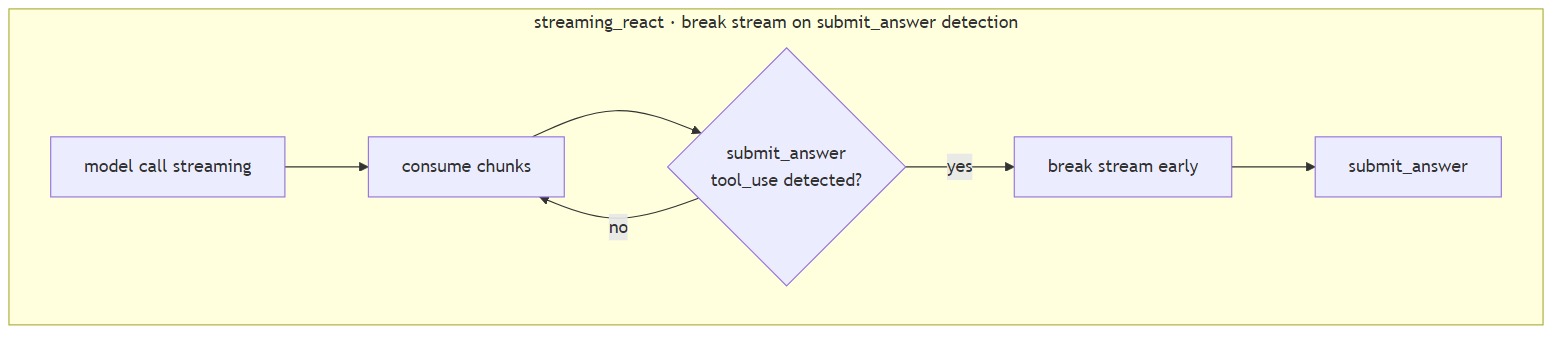streaming_react · break stream on submit_answer detection