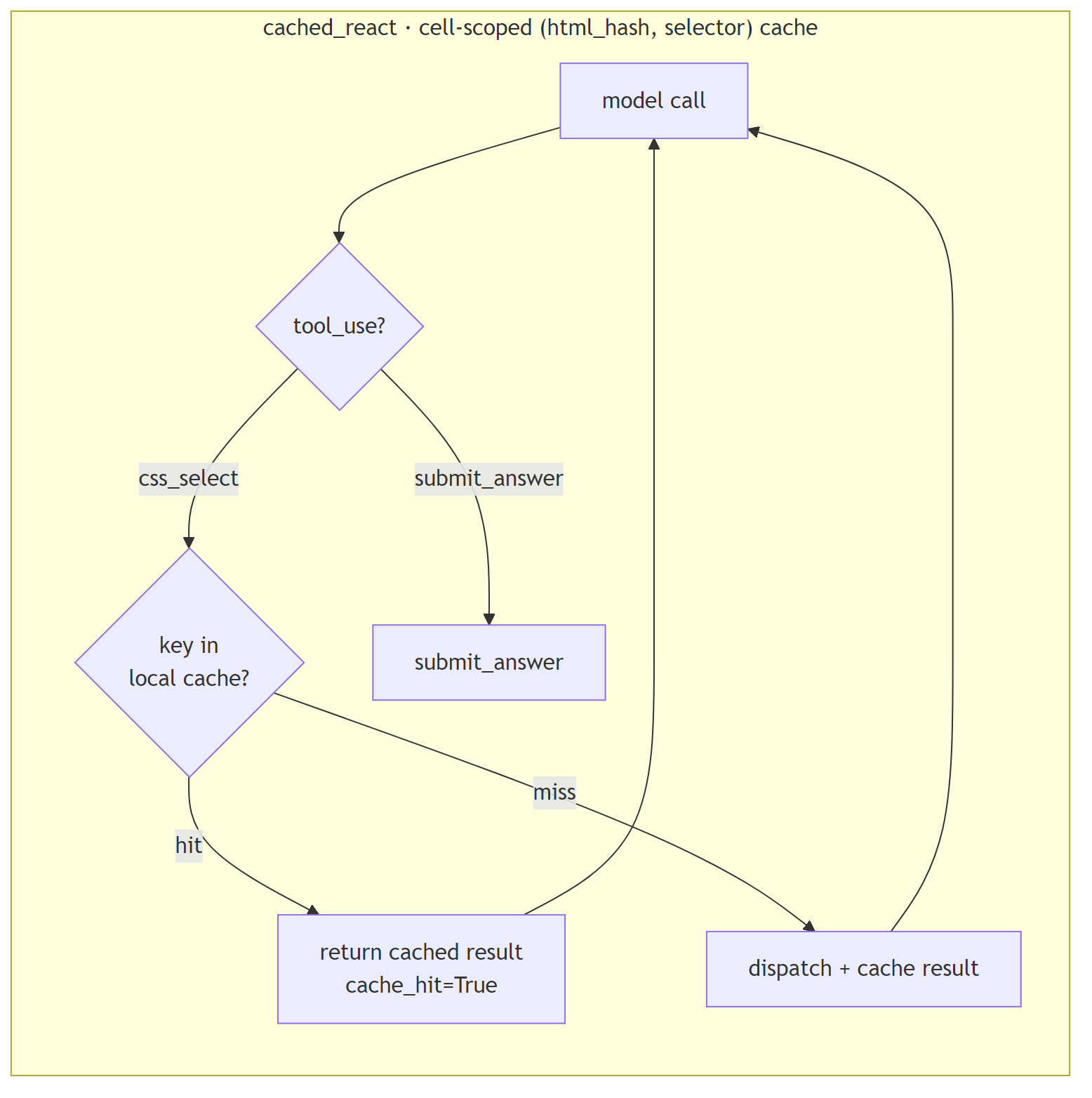 cached_react · cell-scoped (html_hash, selector) cache