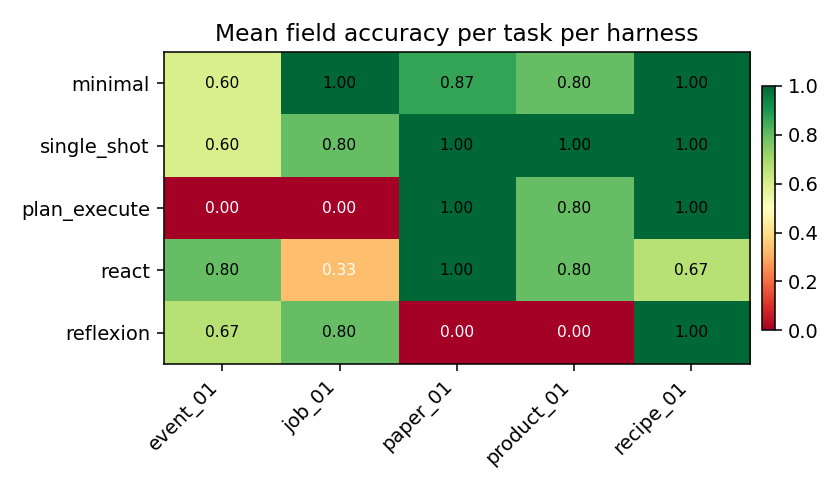 HTML field-accuracy heatmap