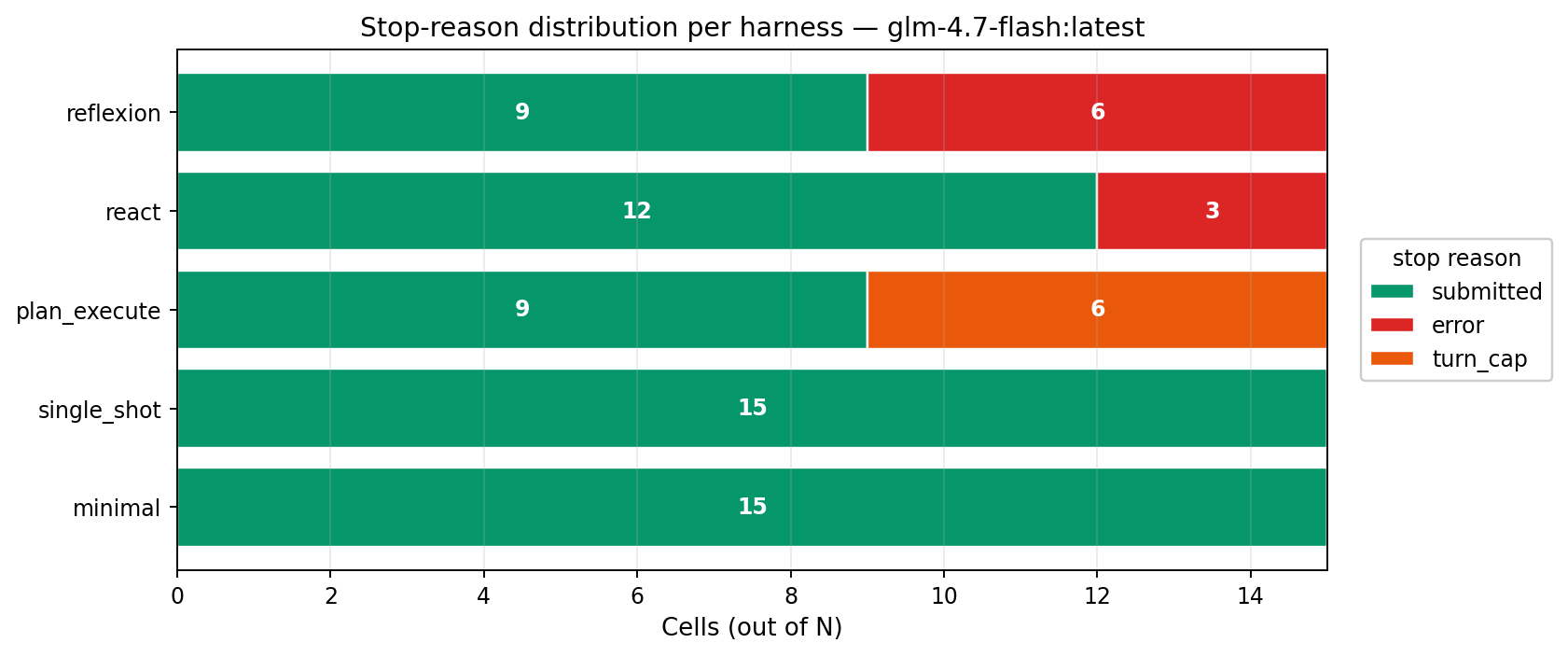 HTML stop-reason distribution
