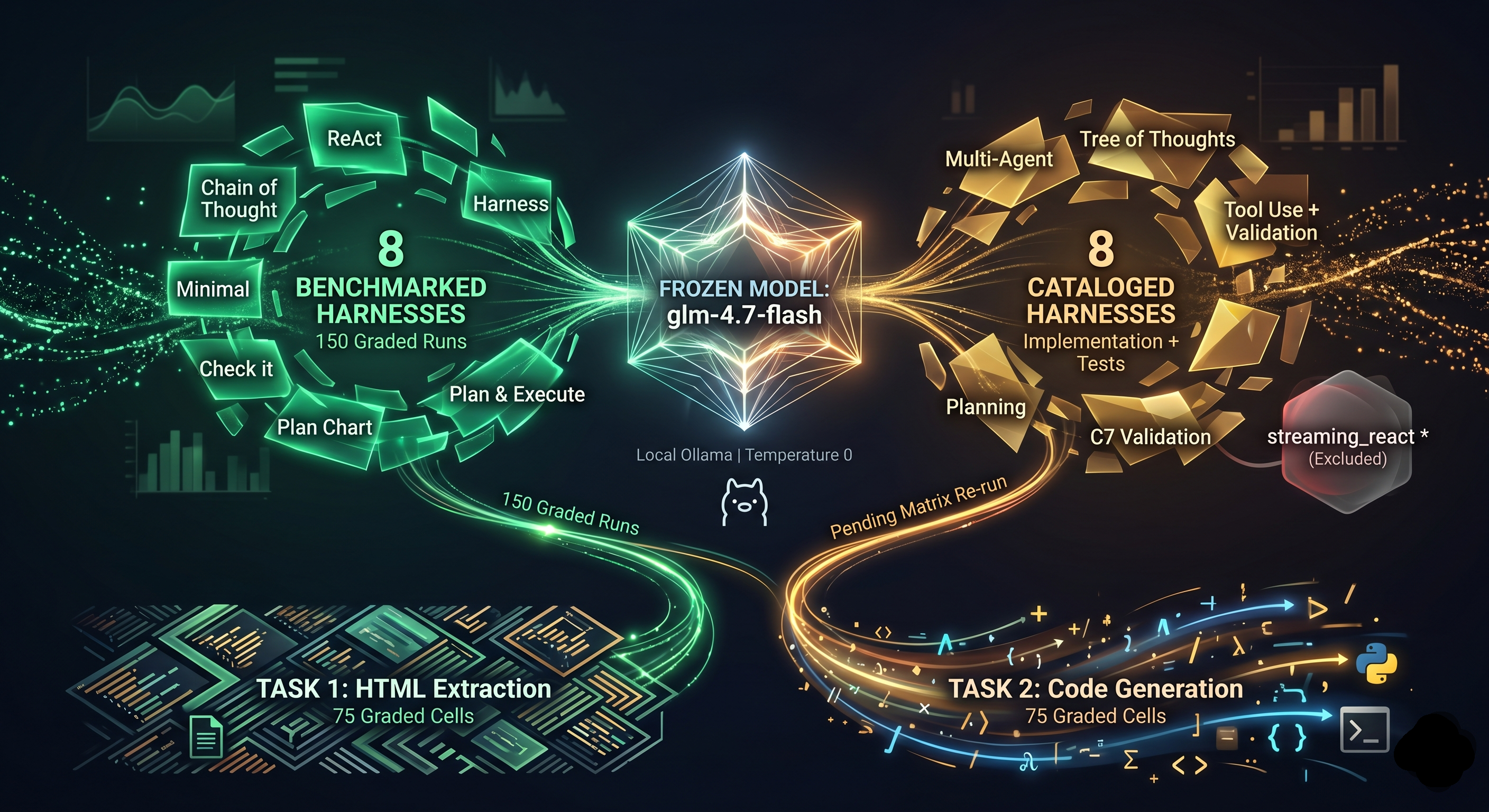 Same model, sixteen harnesses, two tasks, editorial map: a central frozen model (glm-4.7-flash) with eight benchmarked harnesses on the left (green shards) and eight cataloged harnesses on the right (gold shards), feeding into two tasks at the bottom, HTML extraction and code generation, 75 graded cells each.