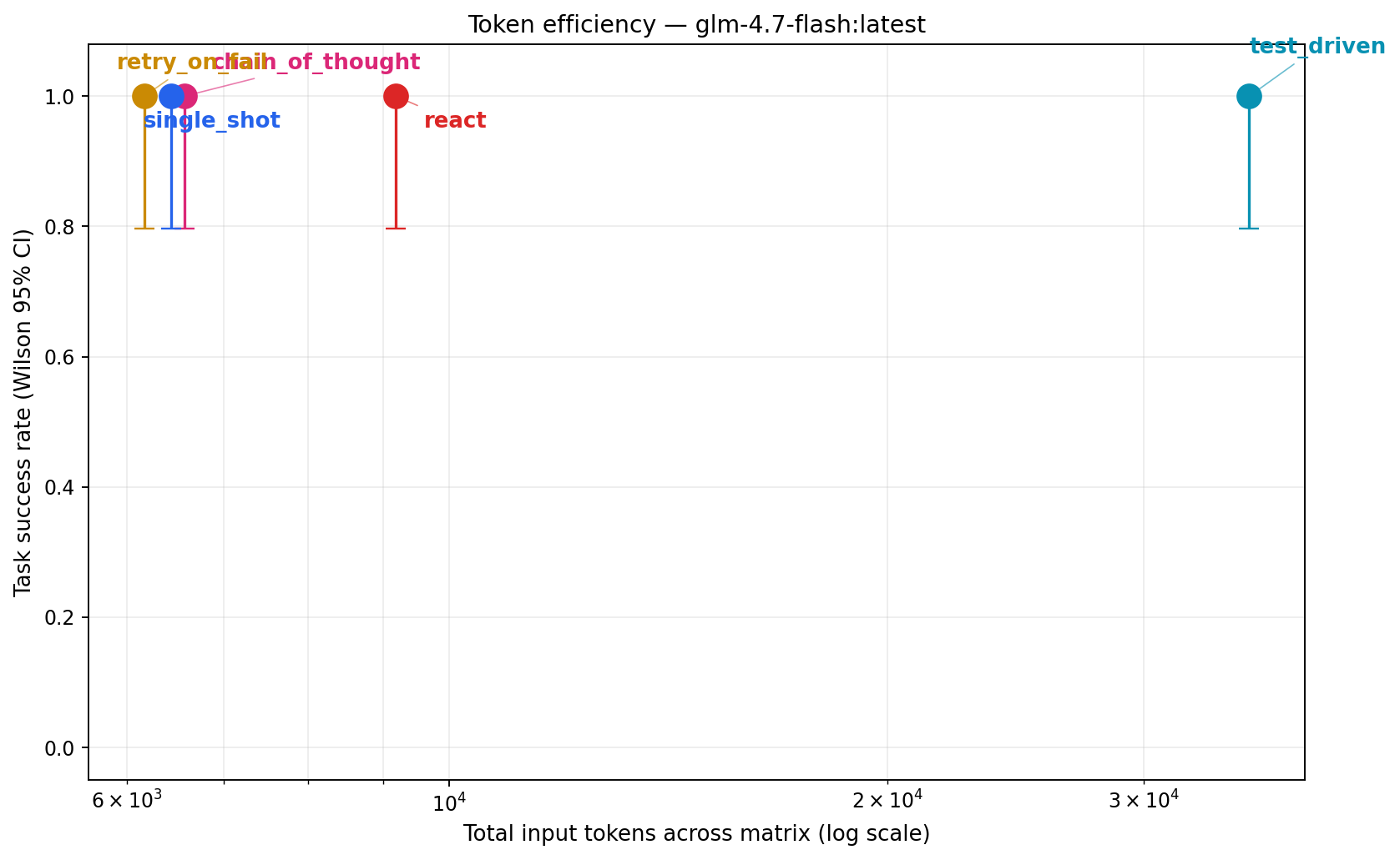code-gen token efficiency